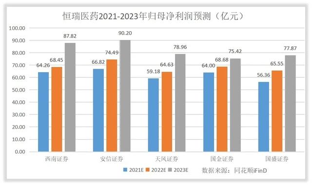 如何对恒瑞医药进行估值？