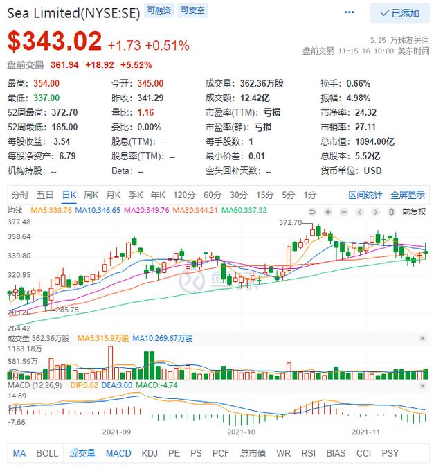 东南亚小腾讯三季营收增121%，老板成新加坡首富，市值增千亿美元