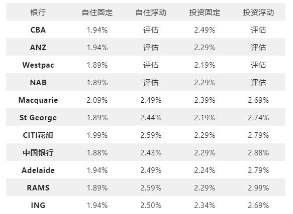 澳洲贷款利率