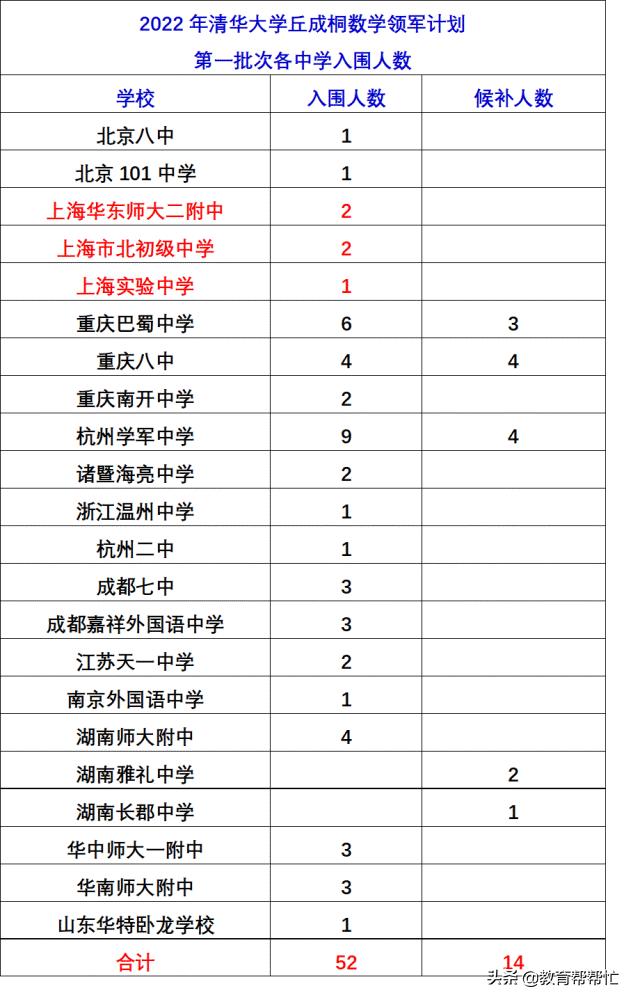 重庆巴蜀中学 成都第七中学数学领域真正的王者是谁 成都七中网校