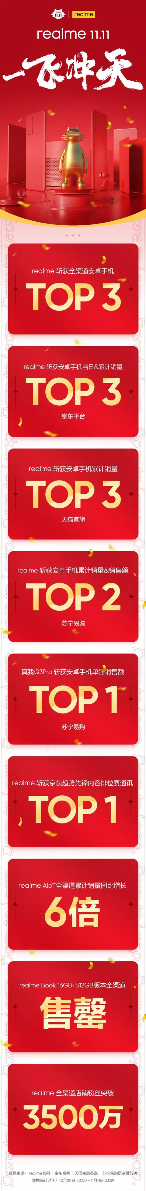 小米是双十一NO.1！荣耀、OPPO、vivo、一加、realme、魅族也都是