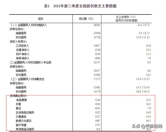 31省份前三季消费榜：京沪人均超3万，16省份增速跑赢全国