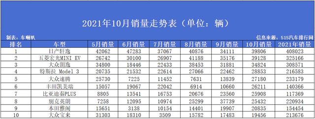 10月轿车销量排名：轩逸成功登顶，卡罗拉遗憾落榜