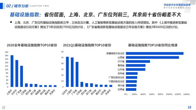 2021数字化转型指数报告（深度洞察全国351个城市18个行业）