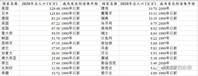 10年之内，中国将变成发达国家？