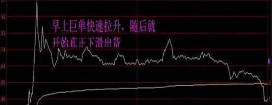 为什么早盘股价急速冲高后下跌，读完突然清醒