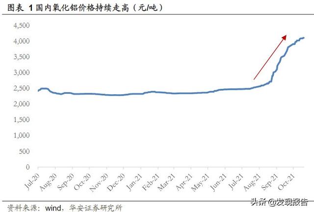氧化铝价格涨势几何？