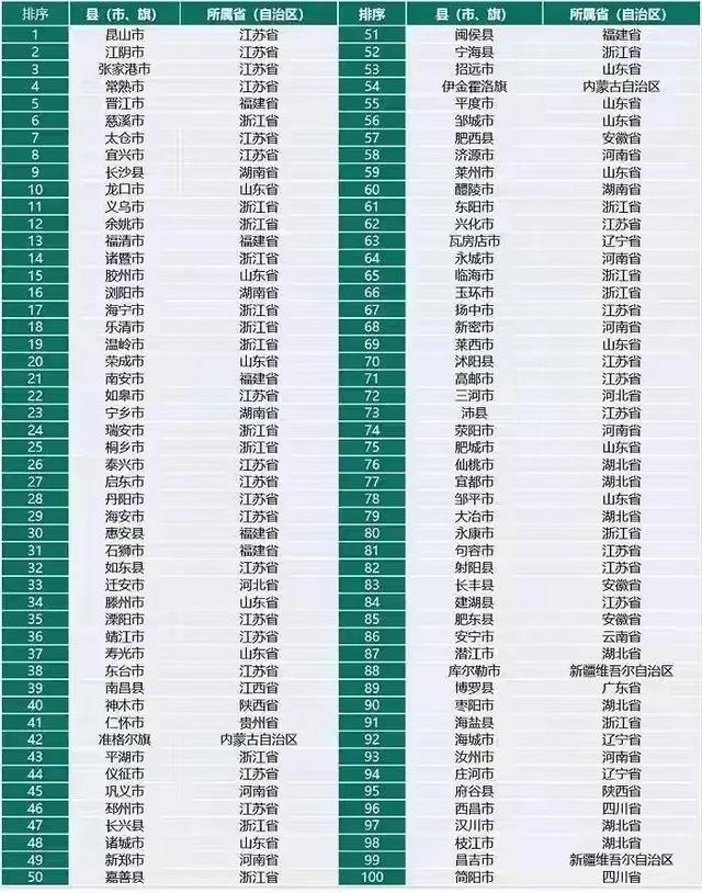 “十四五”末湖北哪些县市有望冲刺百强