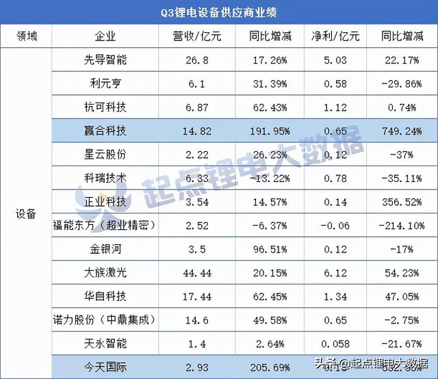 订单爆满！宁德时代/比亚迪/国轩/亿纬上游供应商业绩PK