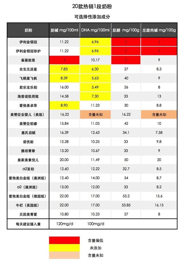 1段奶粉评测 | 覆盖80%市场的20款热销奶粉，仅7款值得推荐