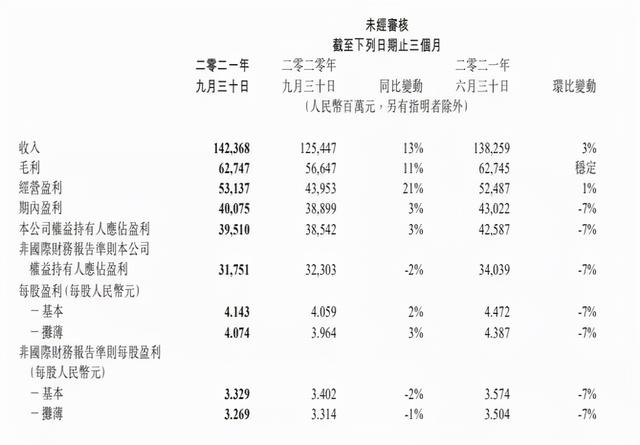日赚15亿，腾讯却被质疑不行了？