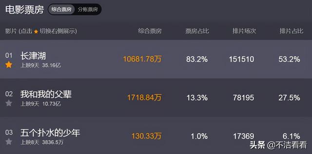 《长津湖》破35亿！为什么牺牲的是雷公？背后有一套完整逻辑