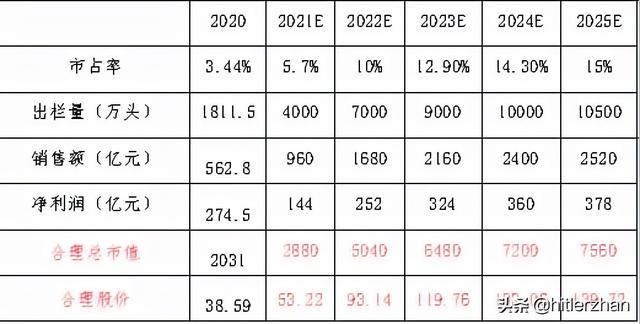 猪王之王，价值几何——牧原股份投资日记2021年10月（后篇）