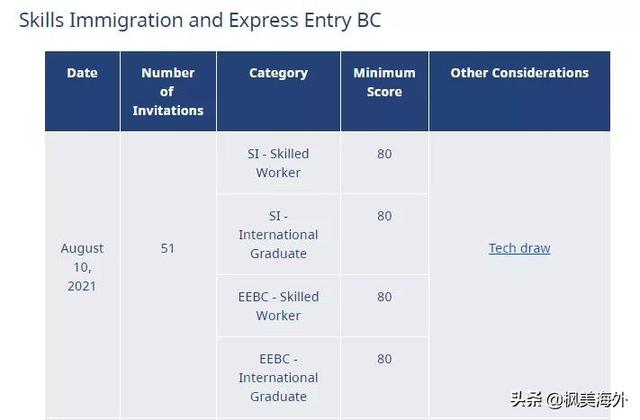 移民快讯 2021年8月10日，加拿大（BC）卑诗省特快职业抽选