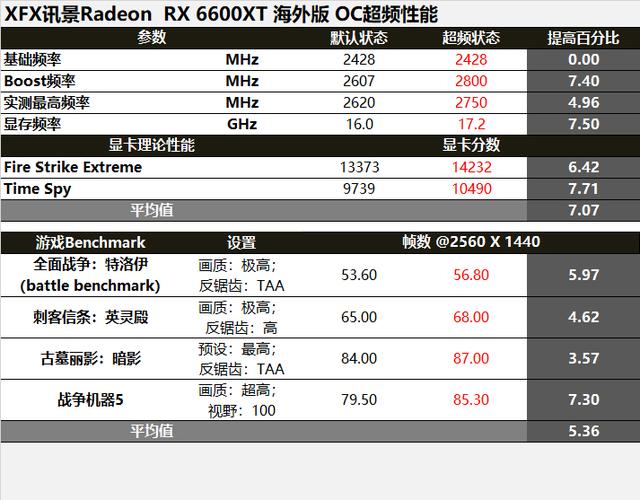 新甜品RX6600XT出爐，1080p表現完美，2k分辨率也算尚可
