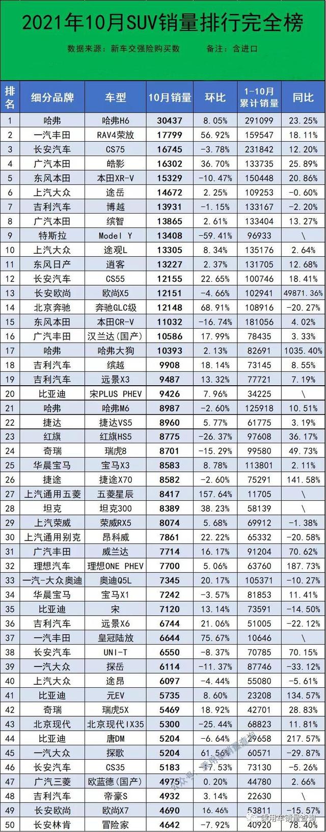 10月最全汽车销量榜来了，共计886款车型，你的爱车排第几？