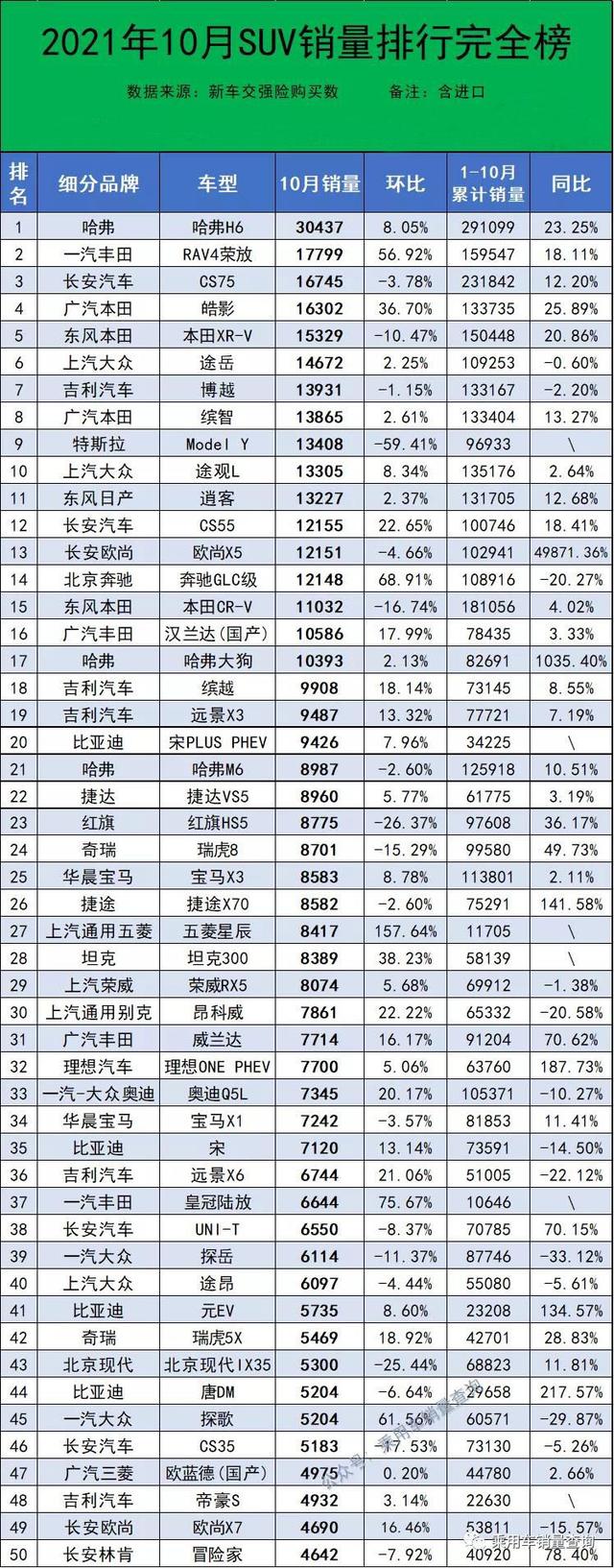 10月最全汽车销量榜来了，共计886款车型，你的爱车排第几？