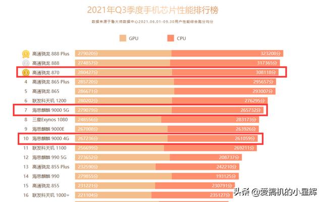 售价不到Mate40Pro一半，跑分却比麒麟9000更高，256GB+一亿像素