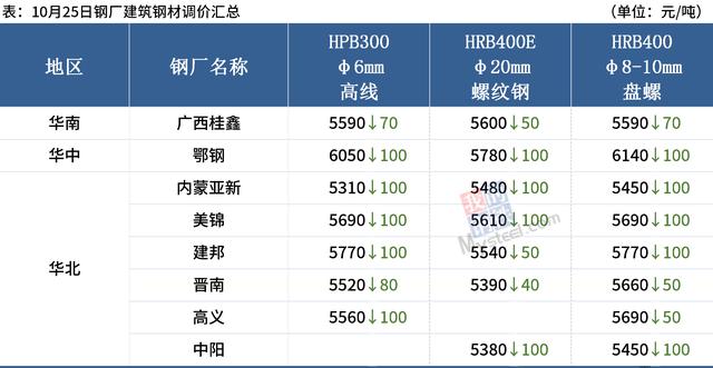 Mysteel早读：央视聚焦蔬菜价格大涨，钢厂大面积降价