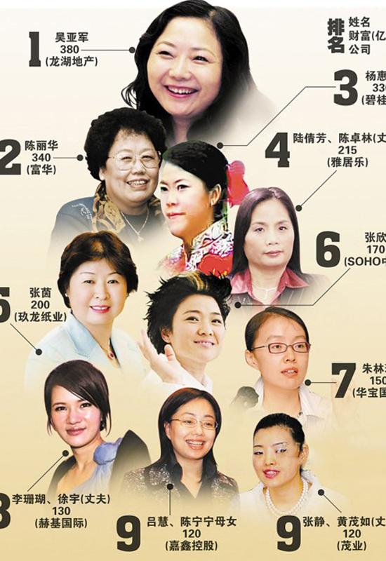 四川辣妹靠香精成西藏女首富，身价315亿登榜，总部在哪无人知晓