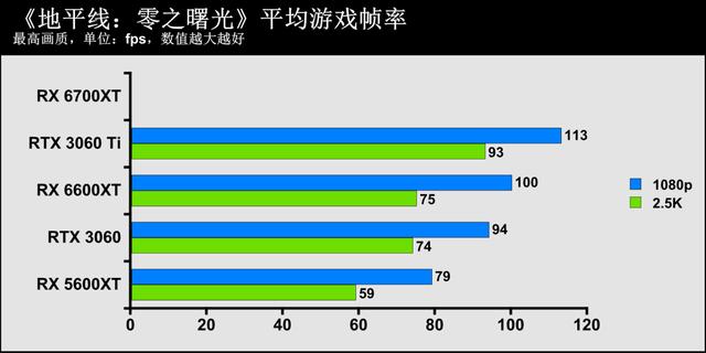 1080p遊戲顯卡新秀登場——AMD Radeon RX 6600XT顯卡首發評測