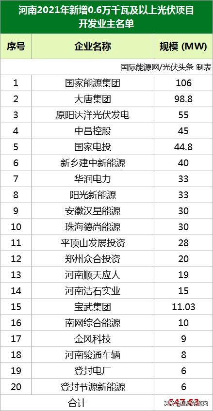 648MW！国家能源集团、大唐、阳光新能源等企业分羹河南33个光伏项目（名单公布）