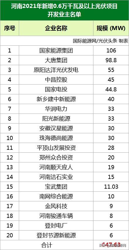 648MW！国家能源集团、大唐、阳光新能源等企业分羹河南33个光伏项目（名单公布）