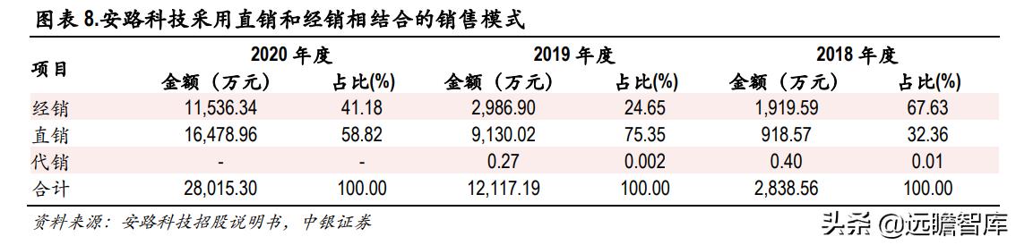 半导体-安路科技：产品覆盖主流市场所需芯片，出货销售排名第一