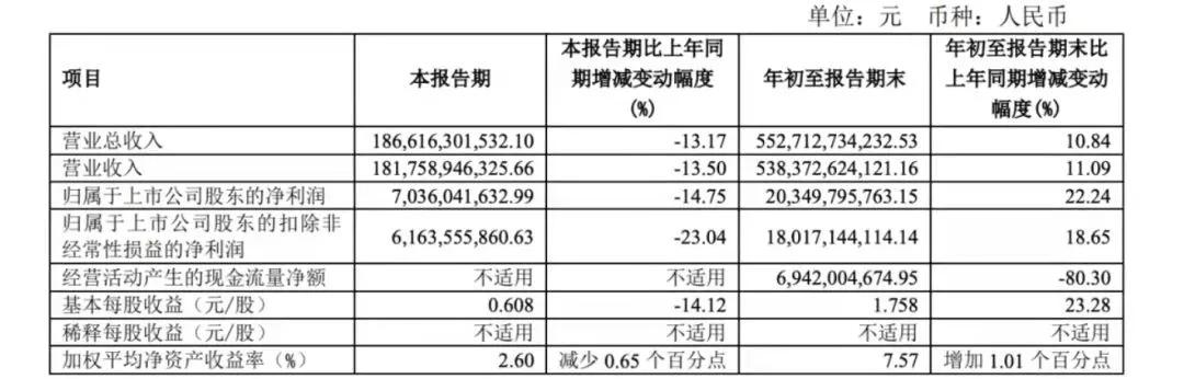 小米汽车薪资待遇曝光​/上汽集团第三季度营收利润双下滑