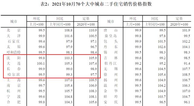 哈尔滨最新房价数据出炉：全国楼市东北最冷，东北哈尔滨最冷