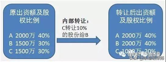 股权类投资工具 股权类投资工具