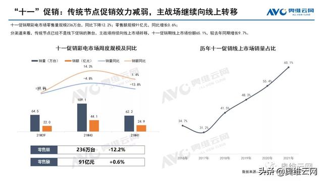 中国彩电市场十一促销总结报告