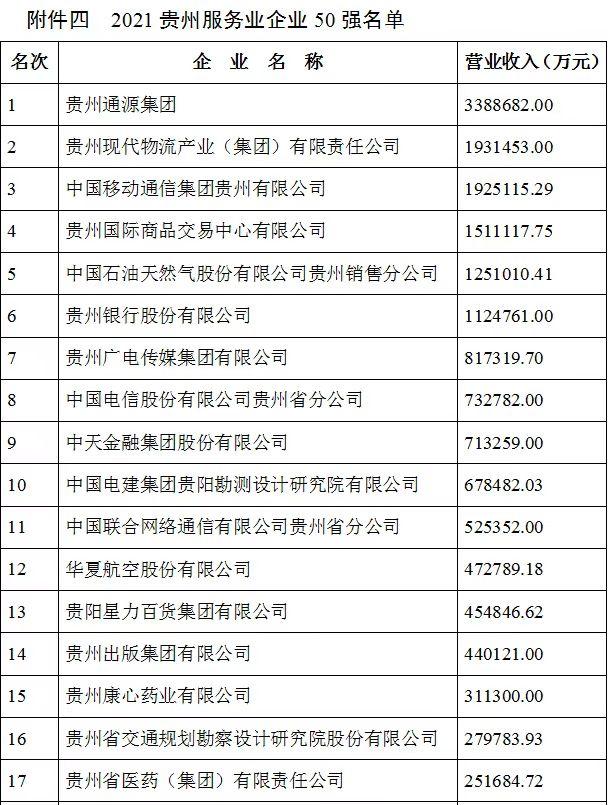 2021贵州100强企业榜单发布 茅台建工电网居前三