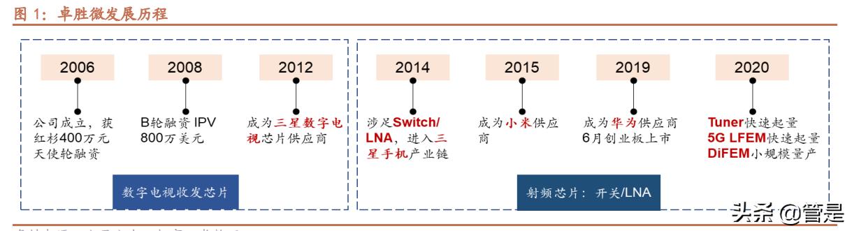 卓勝微深度解析 站在第二成長曲線起點 Kks資訊網