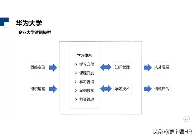 「标杆学习」华为大学培养体系