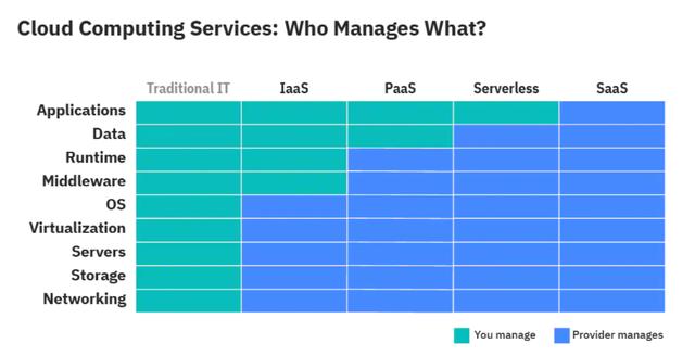 IDC数据：2021上半年中国公有云PaaS市场，亚马逊云科技排第二