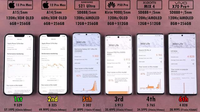 6部手机性能PK，iPhone13ProMax表现优秀，华为P50Pro让人意外