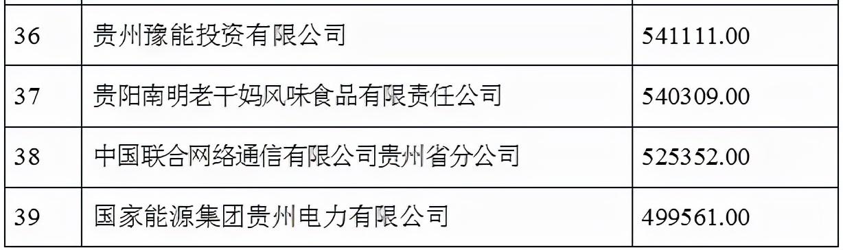 2021贵州100强企业榜单发布 茅台建工电网居前三