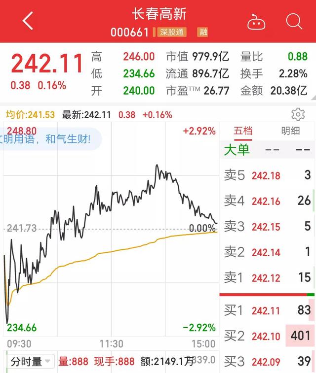 我曾說過長春高新股價重回50再啟航 沒多少人相信 現在如何 Kks資訊網