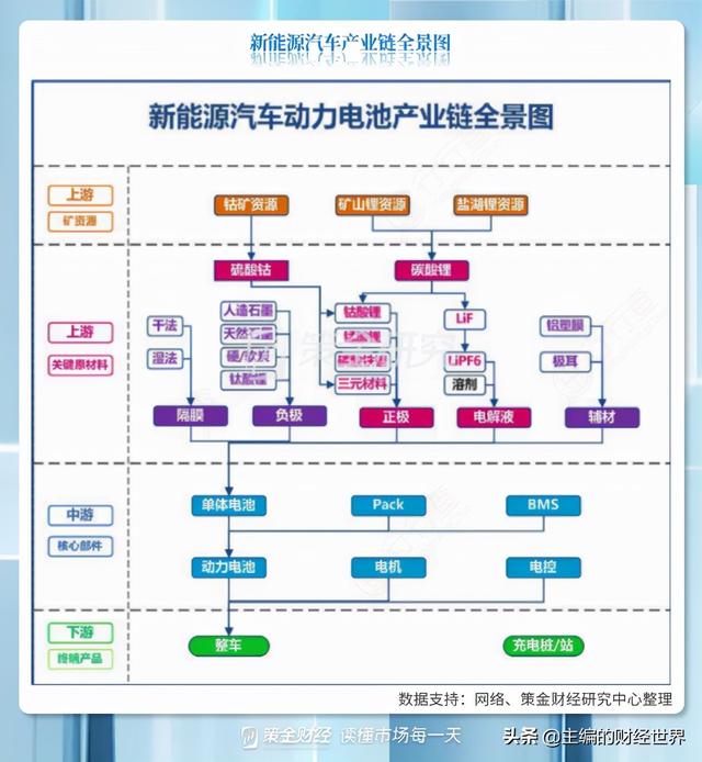 新能源汽车产业链全梳理（附股）