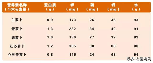 选菜困难？营养师推荐的这些蔬菜低钾，护肾，选它没错