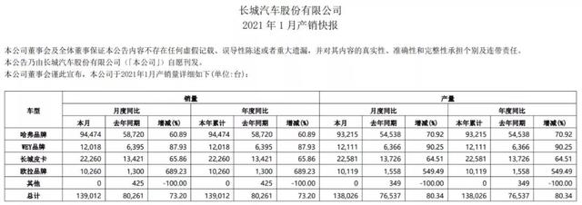 市值蒸发800亿！急跌20%后，长城汽车还高估么？