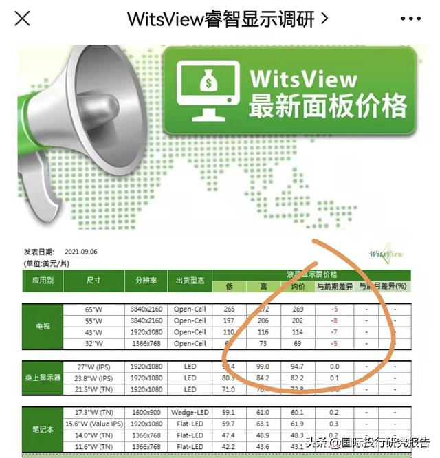 京东方和字母哥大跌背后：1年141份研报统统是买入和增持