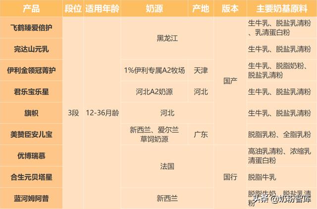 飞鹤、金领冠、优博、君乐宝等旗下9款奶粉深度评测
