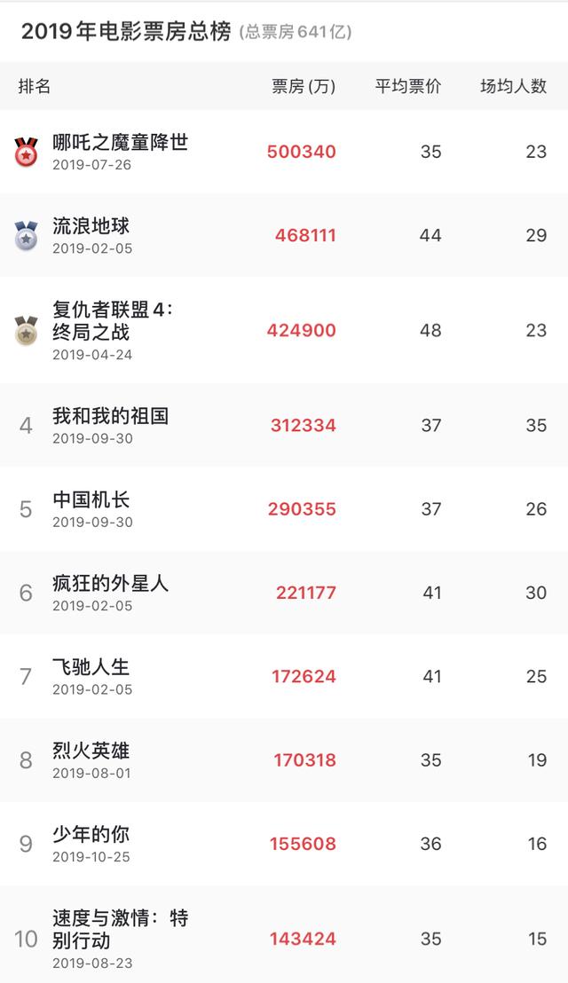 中国电影票房超北美,全球第一!好莱坞已经近黄昏了?