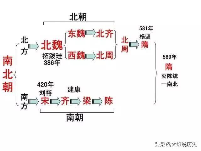 中国历史上各朝代顺序表，轻松记下各朝代。