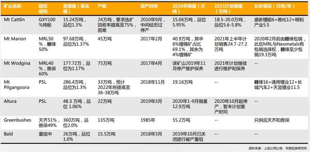 碳中和时代的“白色石油”，ALB、SQM、LTHM锂矿价值重估正当时