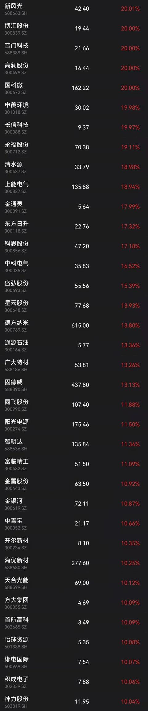 两新股罕见首日破发，最惨亏超10%！新能源果然炸了！千亿大白马狂飙10%，宁德时代、比亚迪又新高