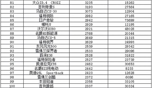 2021年10月汽车销量排行榜 哈弗H6回归榜首/速腾销量翻倍