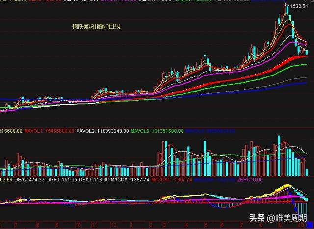 煤炭、钢铁、化工、有色、矿物制品板块指数走势分析